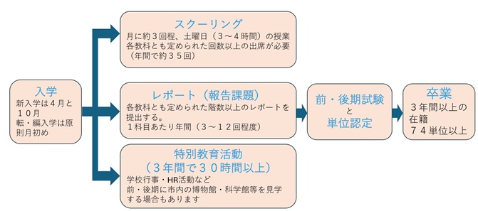 菊華高等学校 単位制通信制課程の入学から卒業までの流れ。入学後、スクーリングやレポート提出、特別教育活動を経て、前・後期試験で単位を認定。3年以上の在籍と74単位以上の取得で卒業可能。